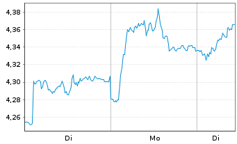 Chart Barratt Redrow PLC - 1 Woche