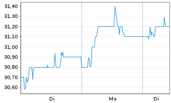 Chart Bellway PLC - 1 Woche