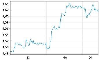 Chart British Land Co. PLC, The - 1 Woche