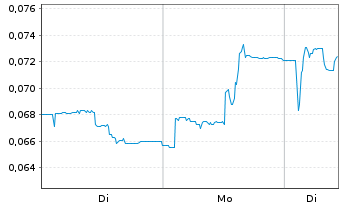 Chart Tullow Oil PLC - 1 Woche