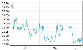 Chart Diageo PLC - 1 Woche