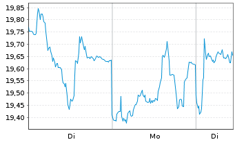 Chart BAE Systems PLC - 1 Woche