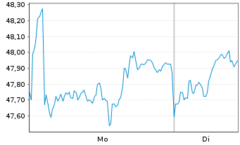Chart British American Tobacco PLC - 1 Woche