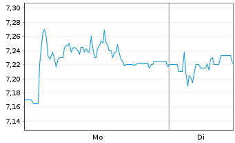 Chart RS Group PLC - 1 Woche