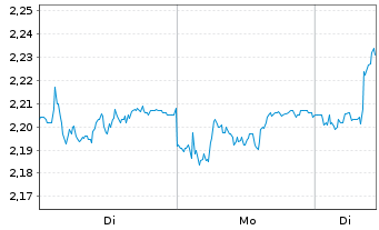 Chart Firstgroup PLC - 1 Woche