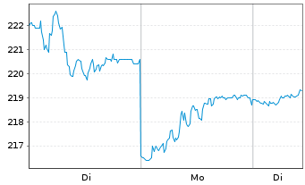 Chart Games Workshop Group PLC - 1 Woche