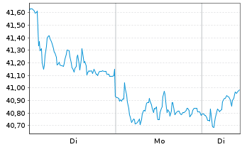 Chart Halma PLC - 1 Woche