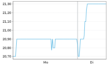 Chart Standard Chartered PLC - 1 Woche