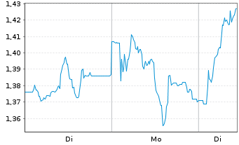 Chart Pan African Resources PLC - 1 Woche