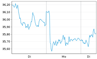 Chart Imperial Brands PLC - 1 Woche