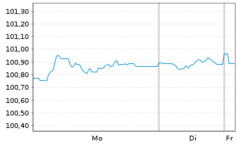 Chart Gro&szlig;britannien LS-Treasury Stock 2000(32) - 1 Week