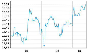 Chart HSBC Holdings PLC - 1 Woche