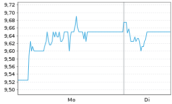 Chart Howden Joinery Group PLC - 1 Woche