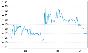 Chart Mears Group Plc - 1 Woche