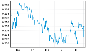 Chart Mobico Group PLC - 1 Woche