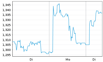 Chart Ecora Resources PLC - 1 Week