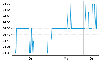 Chart Associated British Foods PLC - 1 Week