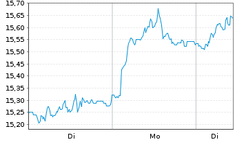 Chart Persimmon PLC - 1 Woche
