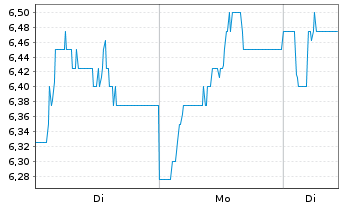 Chart Unite Group PLC - 1 Woche