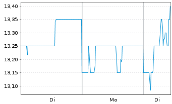 Chart Prudential PLC - 1 Woche