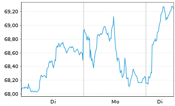 Chart Rio Tinto PLC - 1 Woche