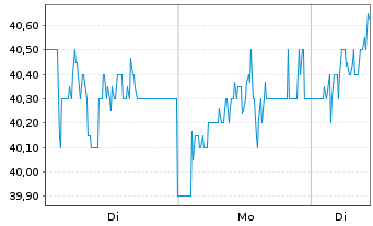 Chart Renishaw PLC - 1 Woche