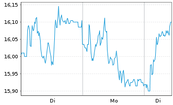 Chart St. James's Place PLC - 1 Woche