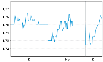 Chart ME Group International PLC - 1 Woche