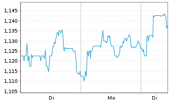 Chart Lloyds Banking Group PLC - 1 Woche