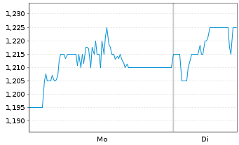 Chart Taylor Wimpey PLC - 1 Woche