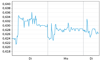 Chart Reach PLC - 1 Woche