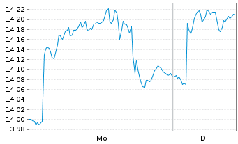 Chart Smith & Nephew PLC - 1 Week