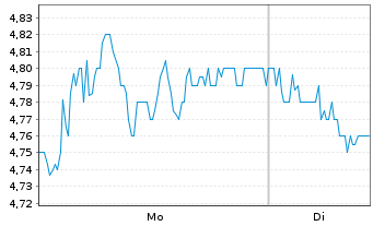 Chart Volex PLC - 1 Woche
