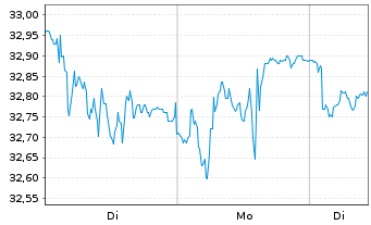 Chart Weir Group PLC, The - 1 Woche