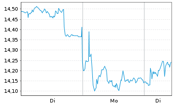 Chart Babcock International Grp PLC - 1 Woche