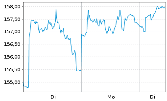 Chart Astrazeneca PLC - 1 Woche