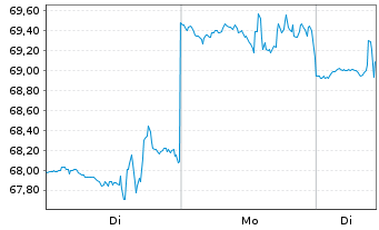 Chart Amdocs Ltd. - 1 Woche