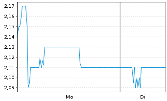 Chart BT Group PLC - 1 Woche