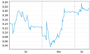 Chart ASOS PLC - 1 Week