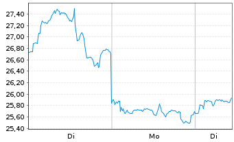 Chart Carnival PLC - 1 Week