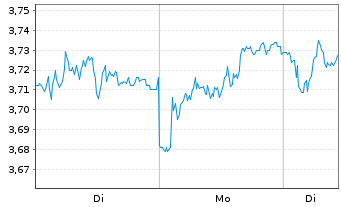 Chart Marks & Spencer Group PLC - 1 Woche