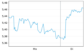 Chart Barclays PLC - 1 Woche
