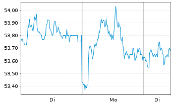 Chart Intertek Testing Services PLC - 1 Woche