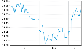 Chart Burberry Group PLC - 1 Woche
