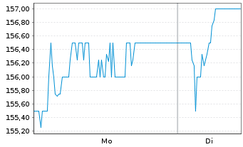 Chart Next Group PLC - 1 Week