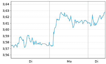 Chart Kingfisher PLC - 1 Week