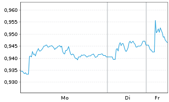 Chart ITV PLC - 1 Woche