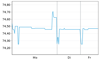 Chart Rothschilds Continuation Fin. 1986(91/Und.) - 1 Woche