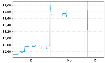 Chart Zimplats Holdings Ltd. - 1 Woche