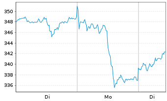Chart Gold Bullion Securities Ltd.Physical Gold - 1 Woche